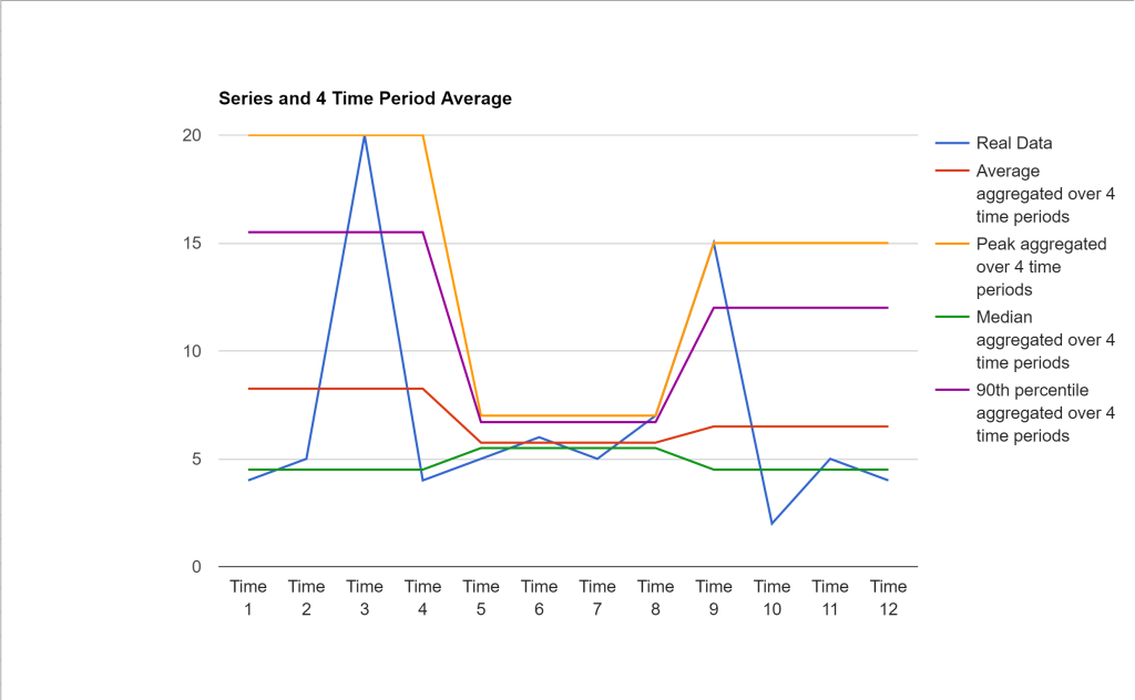 Chart showing different views of network metrics over time