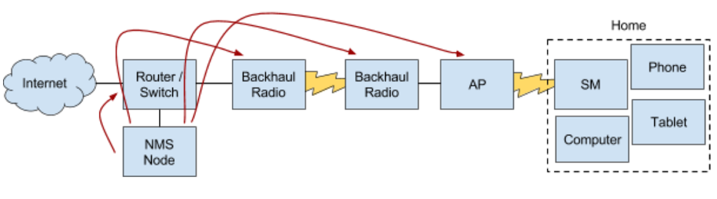 Diagram of WISP network with NMS Solution