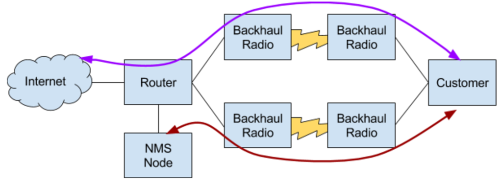 Diagram of ISP network with redundant paths