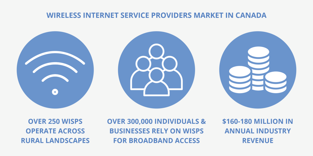 Wireless Internet Service Providers in Canada Market Size & Key Facts