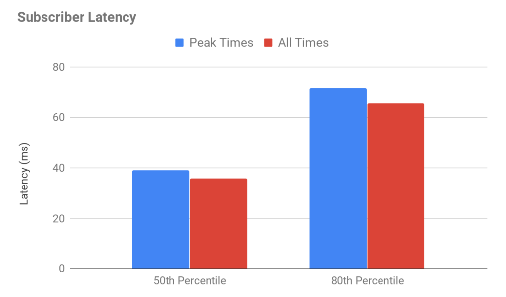 Subscriber latency chart