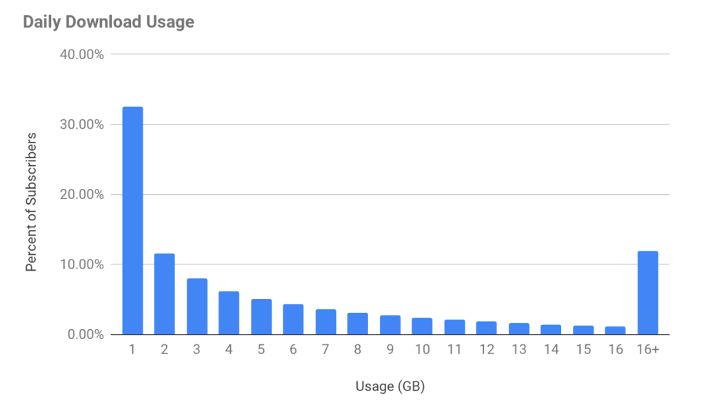 Fixed wireless subscriber usage data