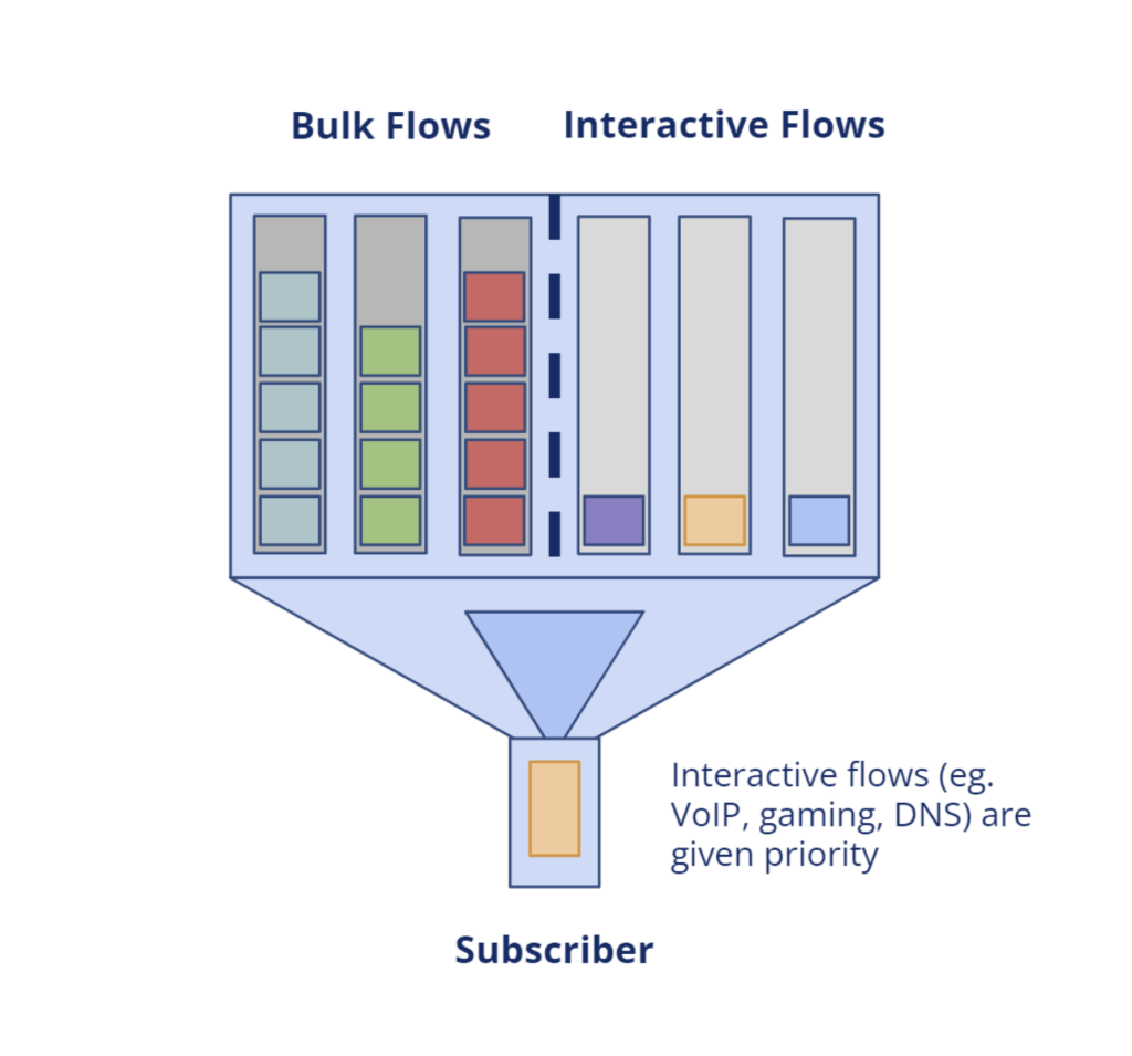 WISP Bandwidth Control: Preseem FQ CoDel Diagram