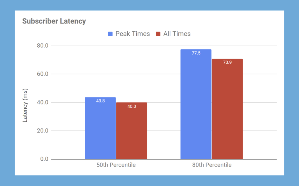 Bar graph showing subscriber latency data