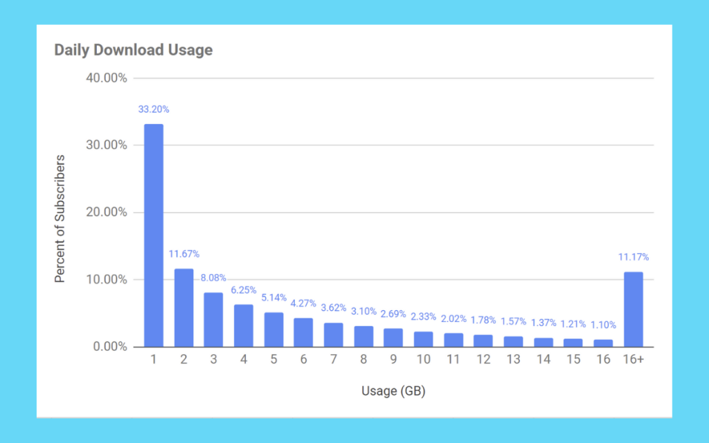Chart showing daily download usage by percentage of subscribers