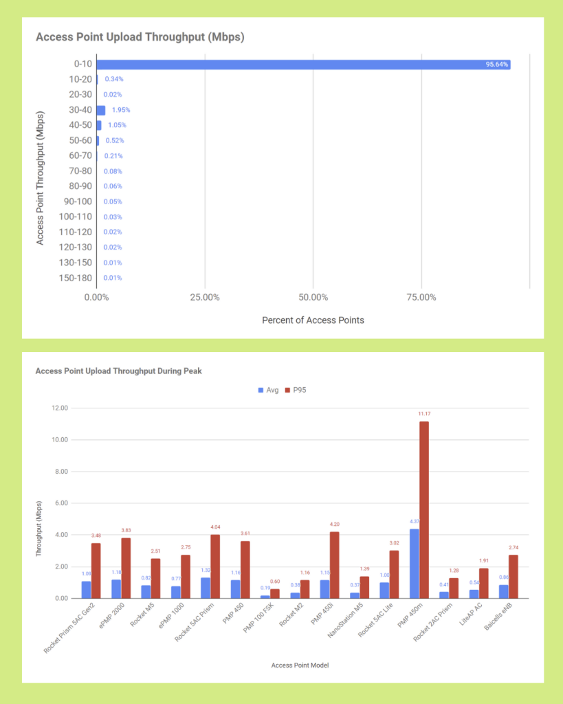 Graphs showing access point upload throughput