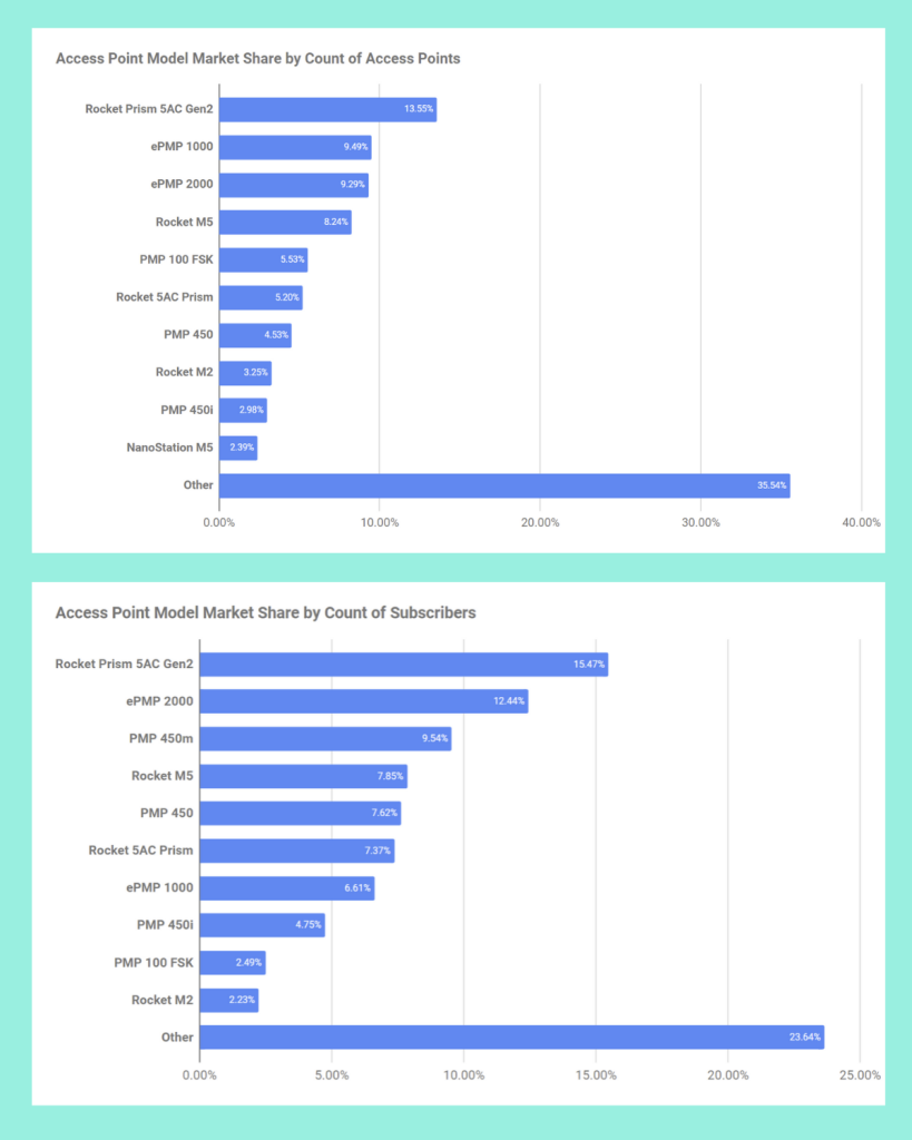 Graphs showing access point market share by count of APs and subscribers