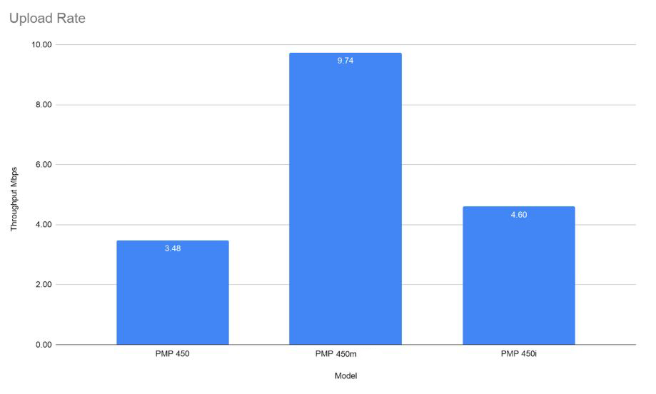 Graph showing upload rates of Cambium AP models