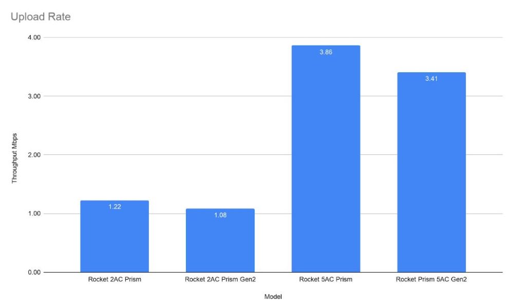 Graph showing upload rates of various Ubiquiti access point models