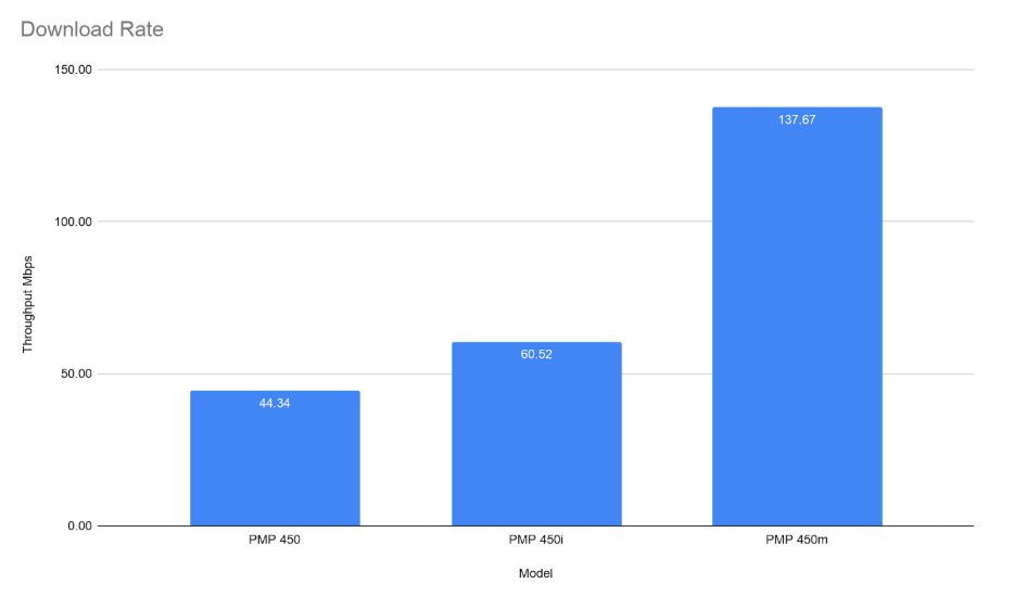 Graph showing download rates of Cambium AP models