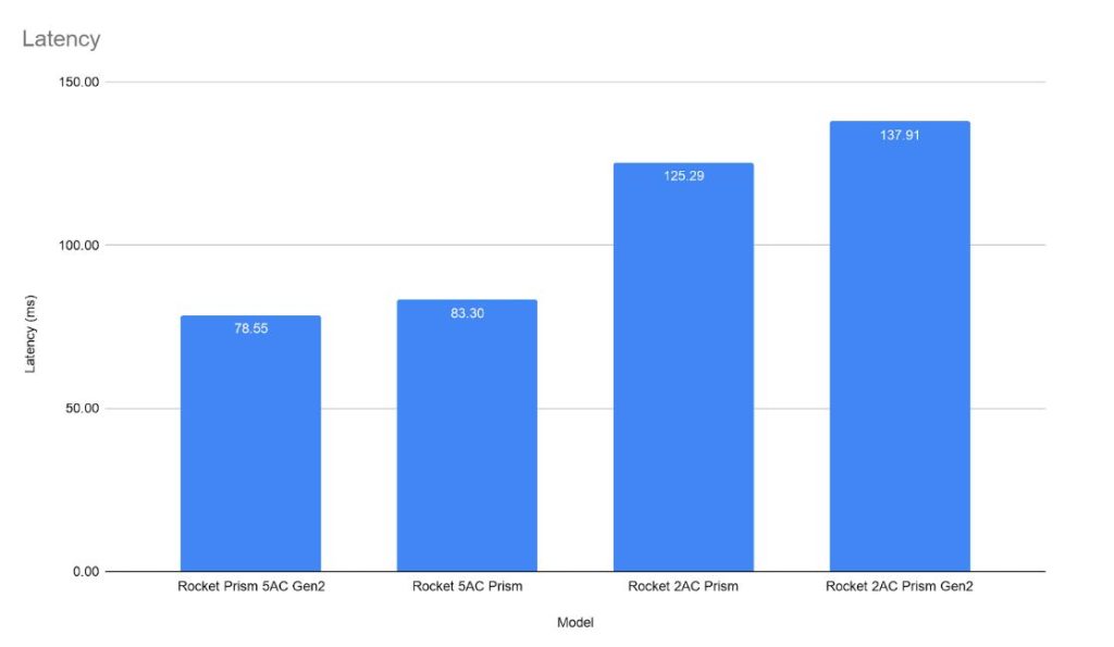 Graph showing latency in various Ubiquiti access point models