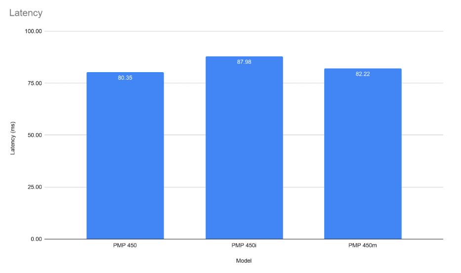 Graph showing latency of Cambium AP models