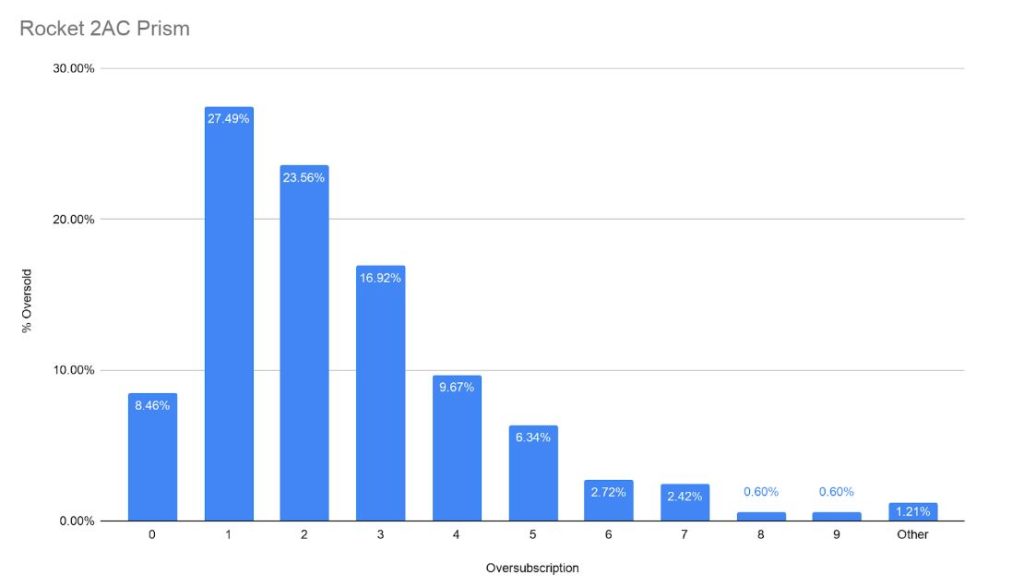 Graph showing Rocket 2AC oversubscription