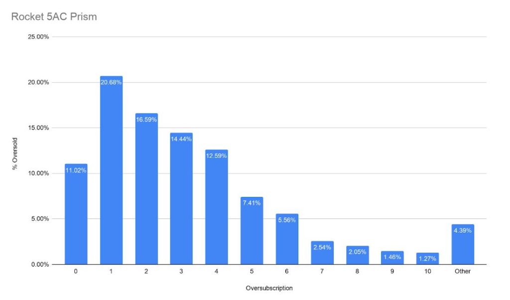Graph showing Rocket 5AC Prism oversubscription