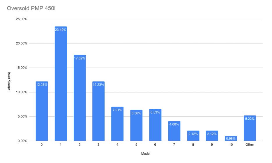 Graph showing latency on oversold PMP 450i APs