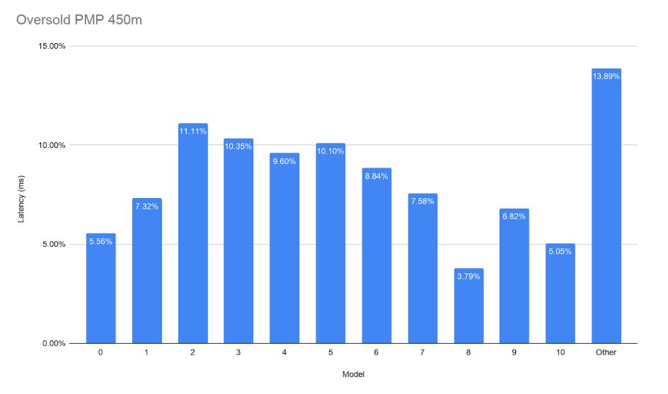 Graph showing latency on oversold PMP 450m APs