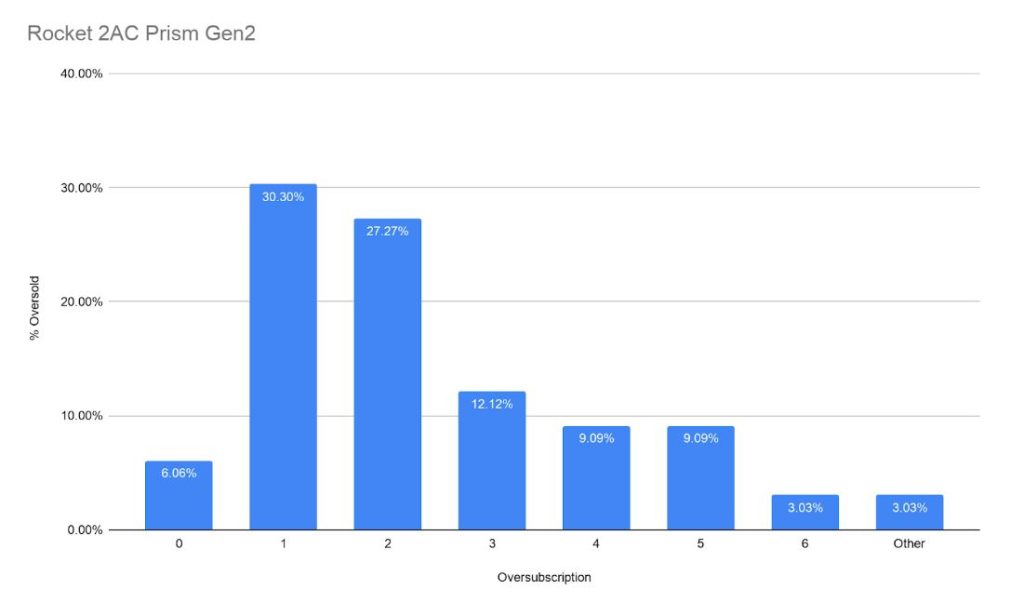 Graph showing Rocket 2AC Prism Gen2 oversubscription
