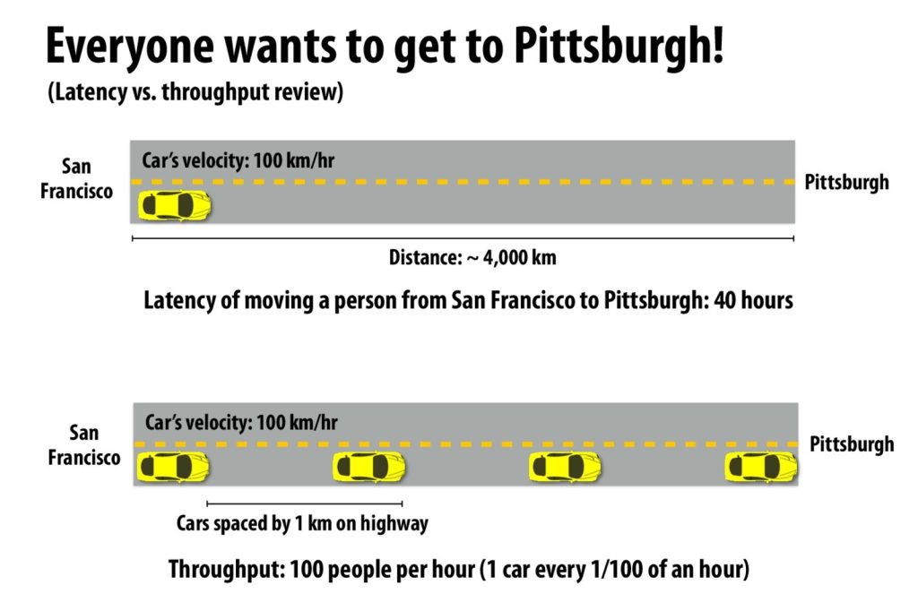 Image showing a car trip from San Francisco to Pittsburgh as a metaphor for latency vs. throughput