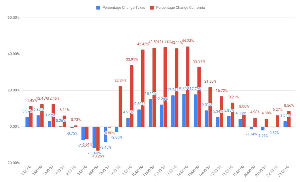 covid-19 Hourly Internet Usage Comparison Between California and Texas