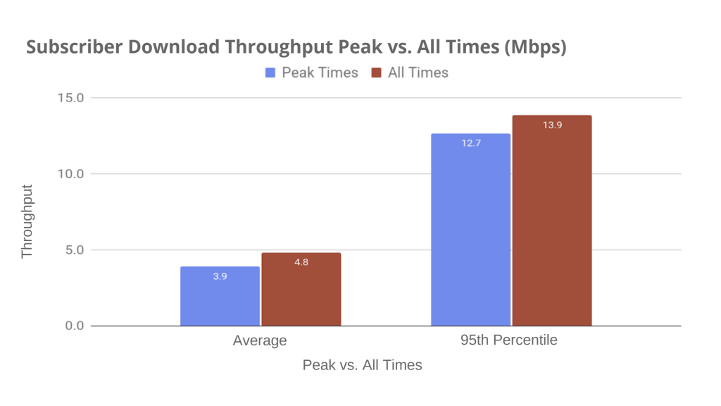 Subscriber Download Throughput - Preseem's Fixed Wireless Network Report 2020 Q3 Edition © Preseem