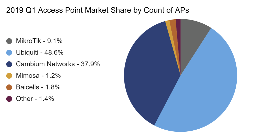 Access Point Comparison - 2019 Q1 AP Market Share by Count of APs