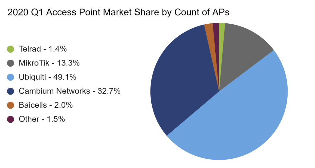 Access Point Comparison - 2020 Q1 AP Market Share by Count of APs