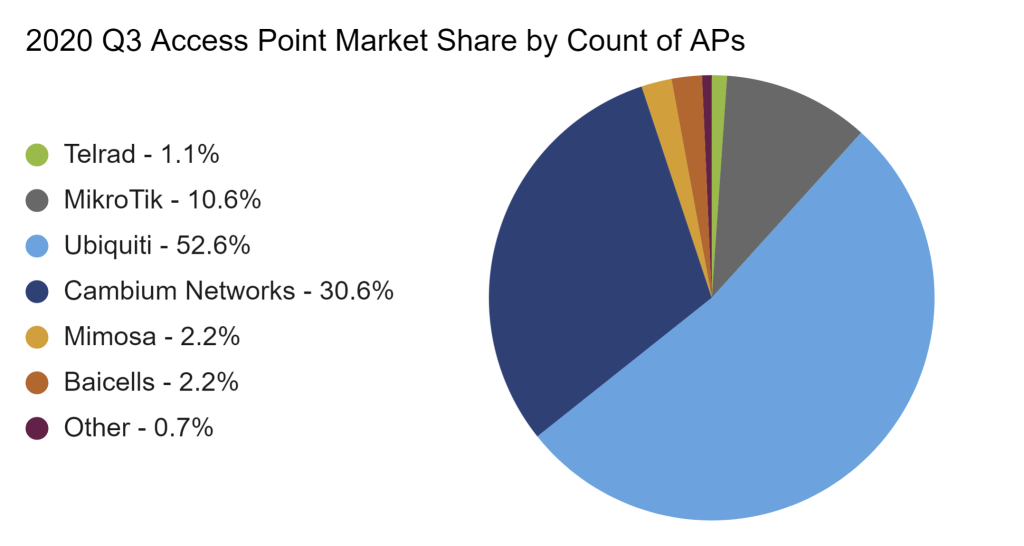 Access Point Comparison - 2020 Q3 AP Market Share by Count of APs