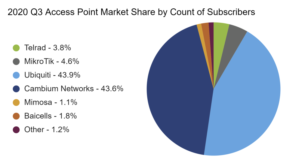 Access Point Comparison - 2020 Q3 AP Market Share by Count of Subs