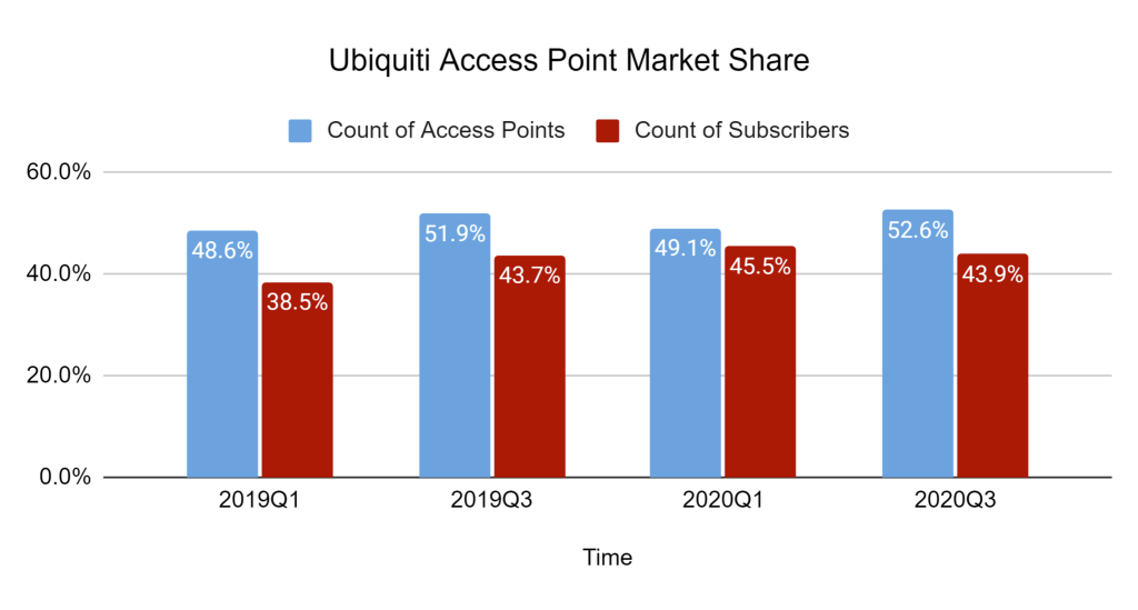 Ubiquiti AP Market Share