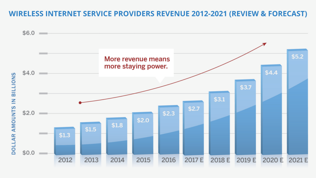 Wireless Internet Service Providers Revenue 2012-2021 (Review & Forecast)