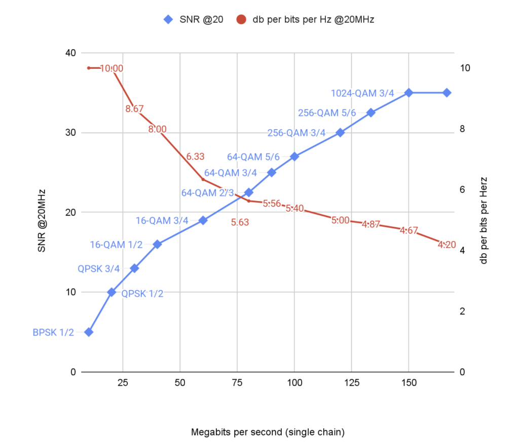 WiFi SNR, efficiency, and modulation cost