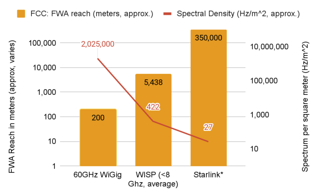 Starlink reach and density compared to traditional and new fixed wireless (WISP frequency) spectrum bands