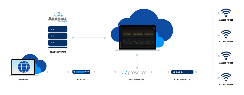 Preseem + Aradial API Deployment Diagram
