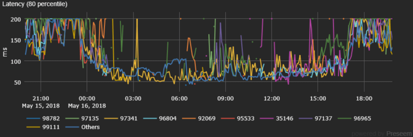 Screenshot of latency on Alamo Broadband network