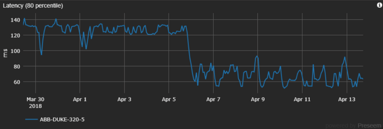 Screenshot of latency drop on Alamo Broadband access point