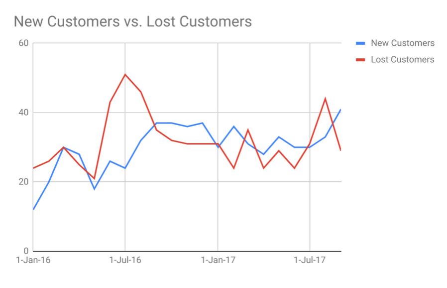 Chart showing E-vergent's new vs. lost customers in 2016-17