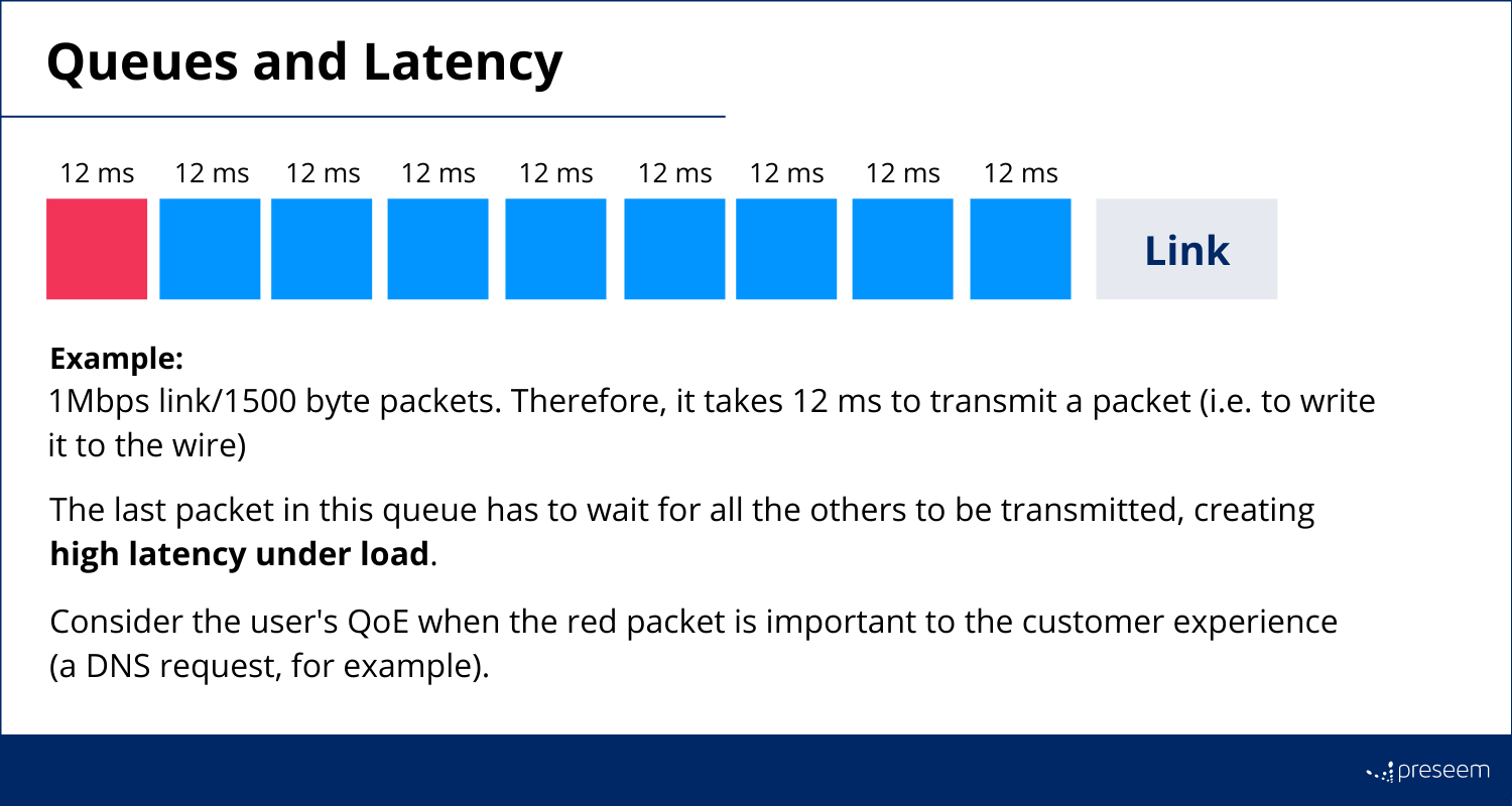 Graph showing latency under load