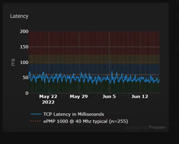 A screenshot showing improved latency in Preseem Plus