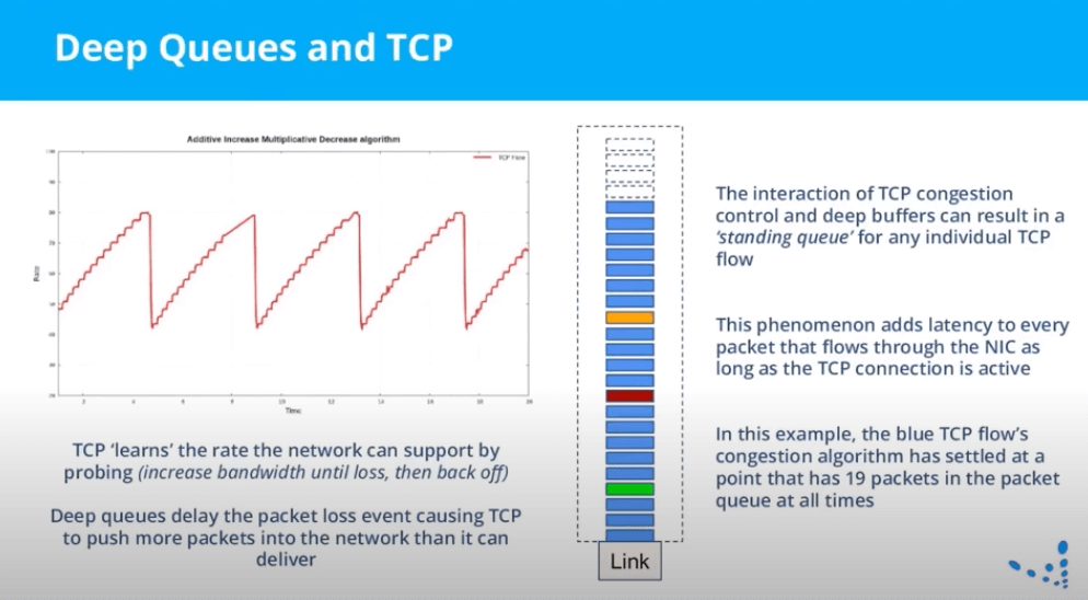 Deep Queues and TCP