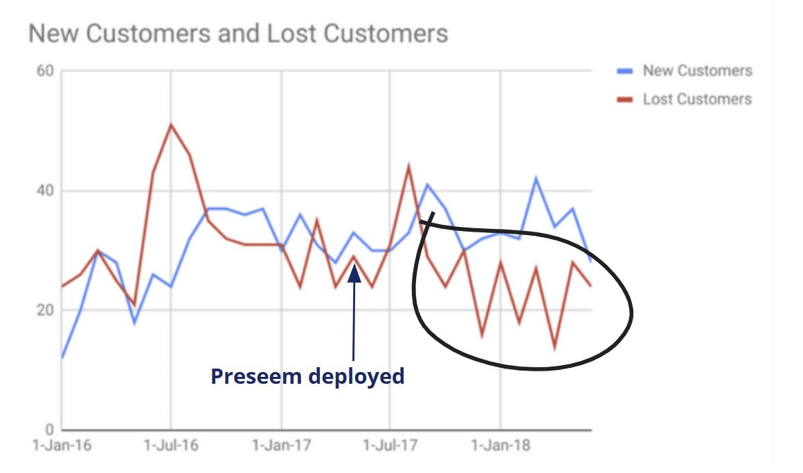 Graph of new customers vs. lost customers for E-vergent after installing Preseem