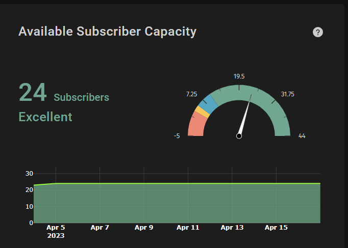 Preseem data showing available access point capacity.