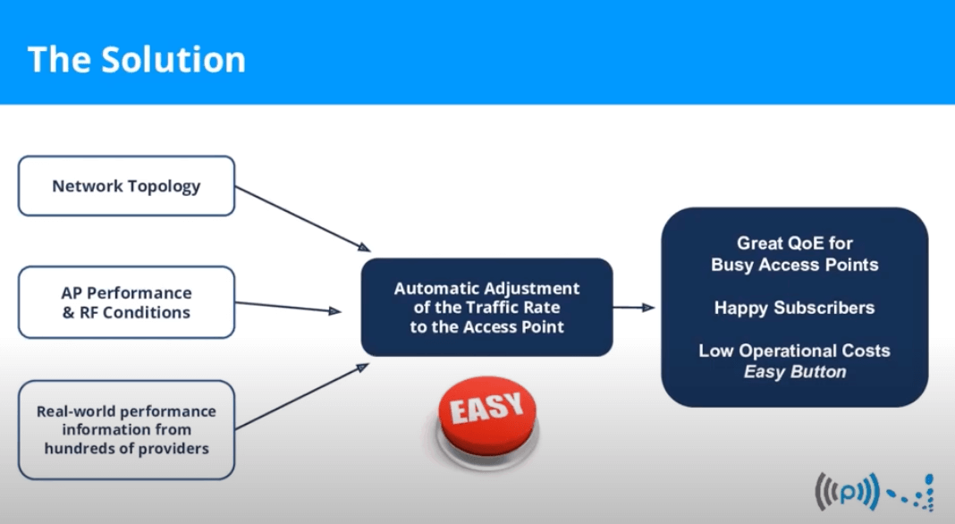Automatic AP Capacity Management is the solution to access point congestion