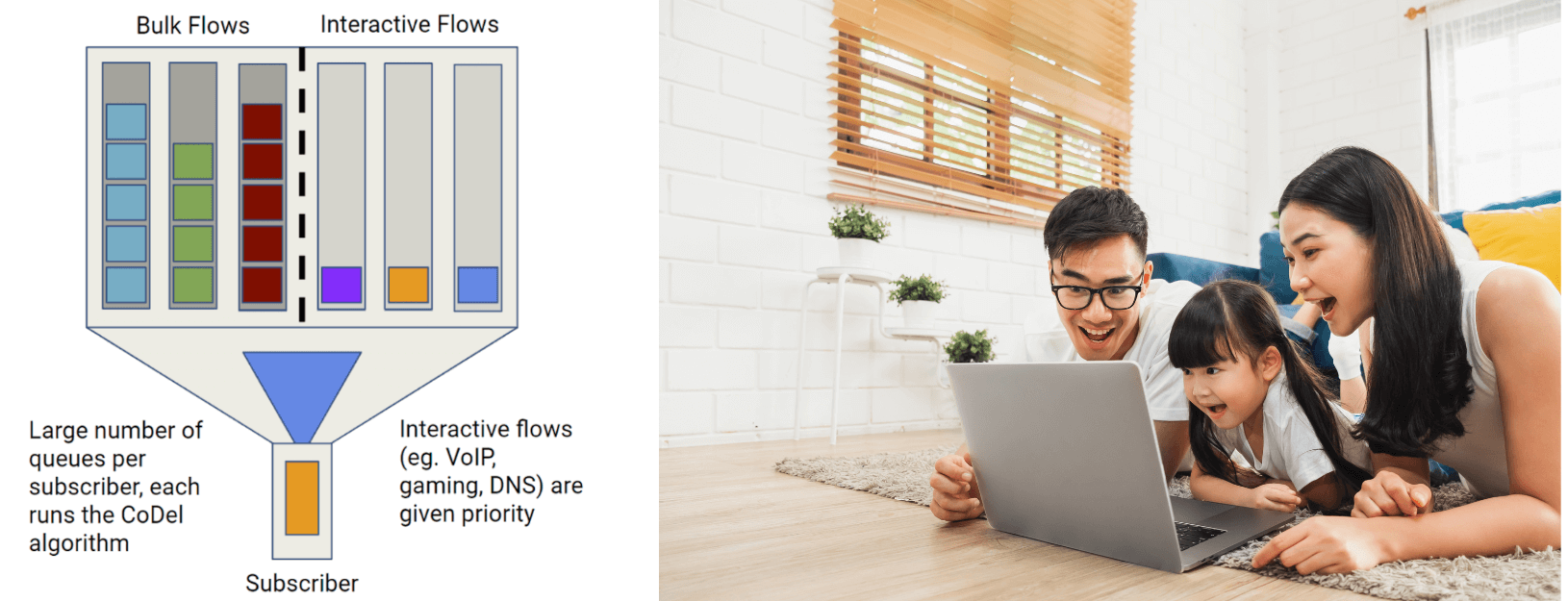 Active Queue Management using FQ-CoDel helps reduce network congestion