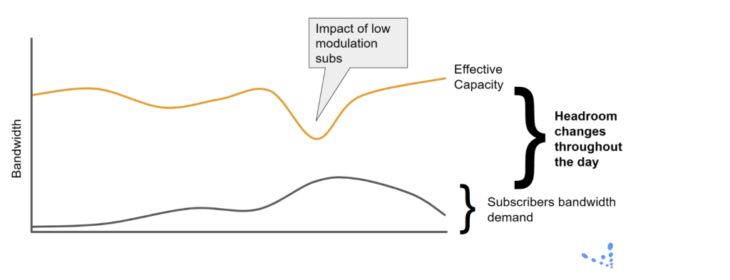 Chart showing impact of low-modulation subscribers on capacity.