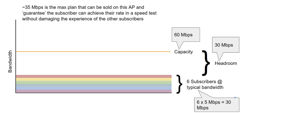 Image showing how headroom is an important consideration for capacity planning.