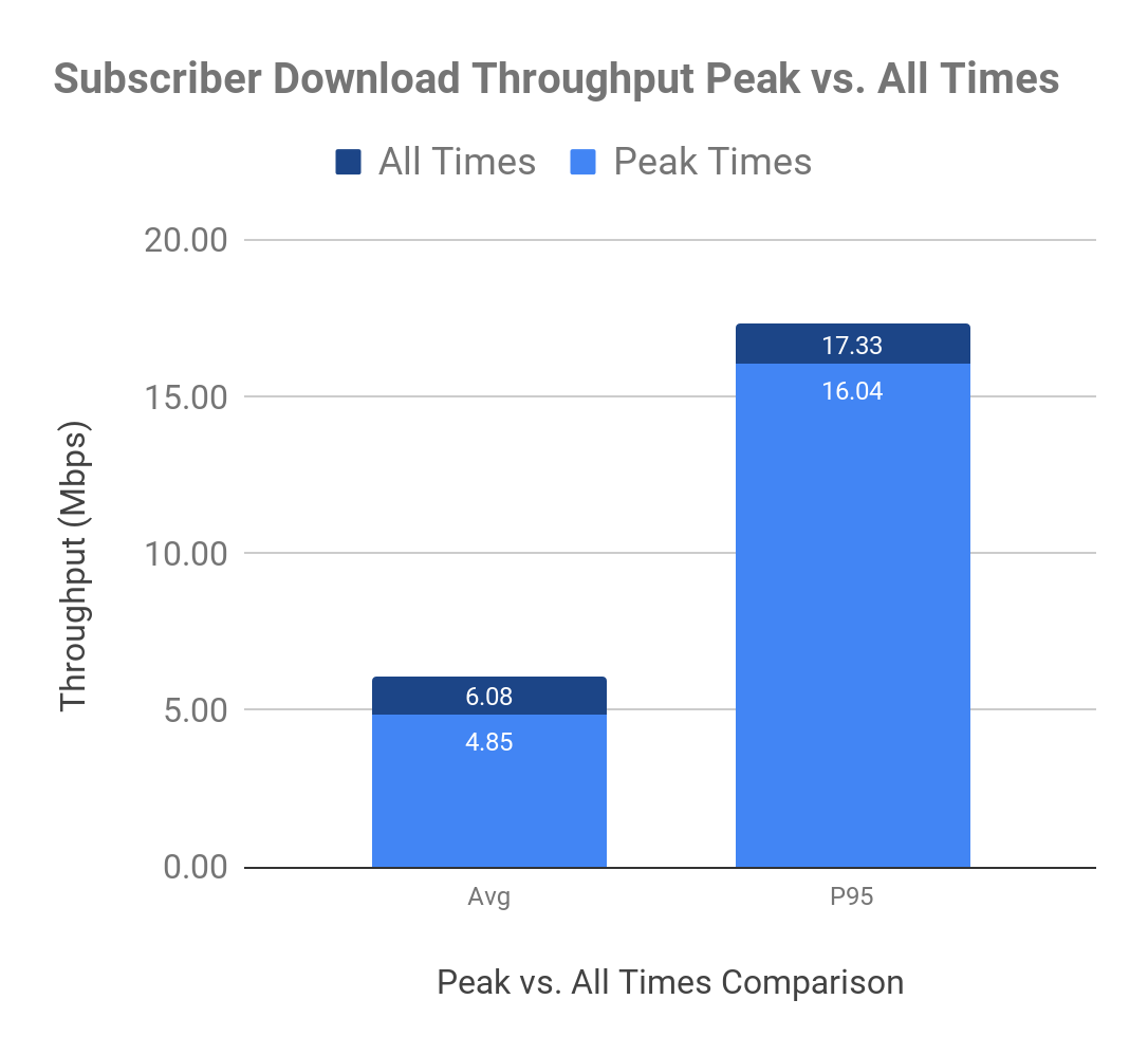 Subscriber Download Throughput Peak vs All Times Graph showing Subscriber Download Throughput at peak and all times