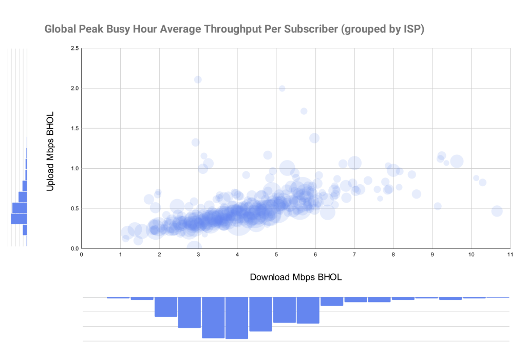 Chart showing download to upload peak time ratio.