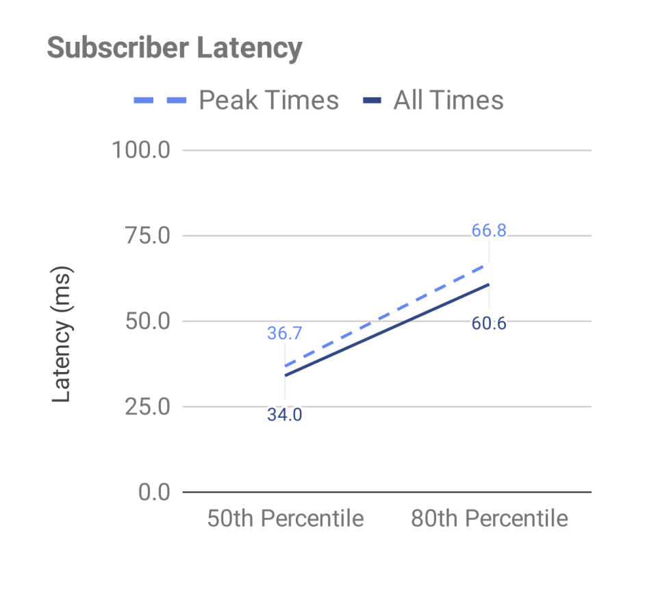 Subcriber Data Subscriber Data Usage Metrics and Trends – Preseem