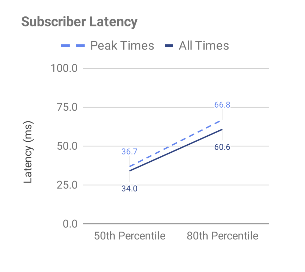 Chart showing subscriber latency at peak time.