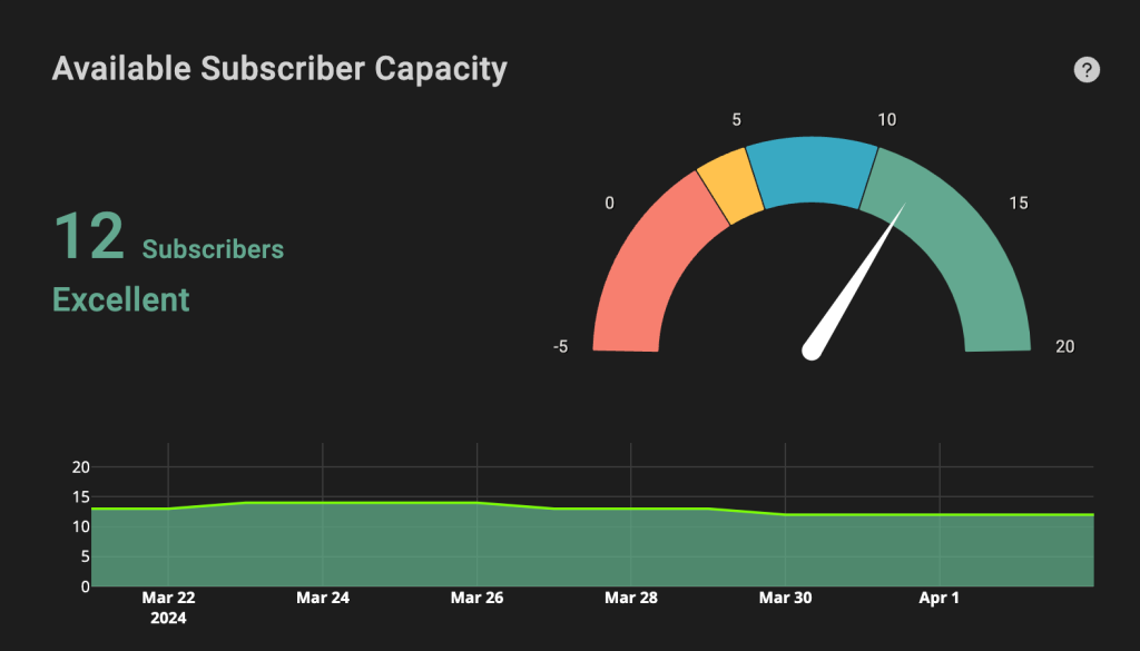 Preseem chart showing available subscriber capacity on an access point.
